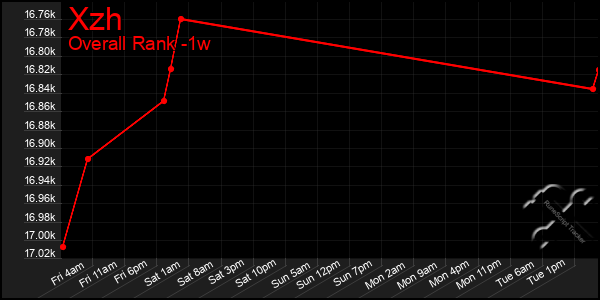 Last 7 Days Graph of Xzh