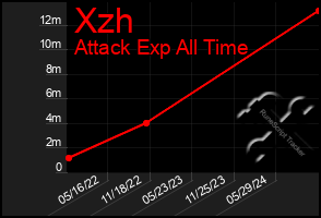 Total Graph of Xzh