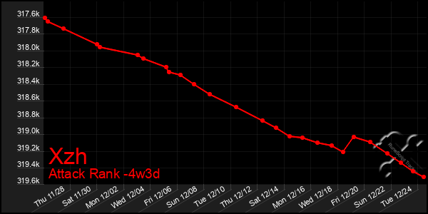 Last 31 Days Graph of Xzh