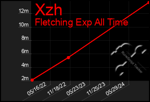 Total Graph of Xzh