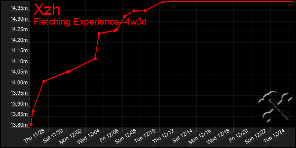 Last 31 Days Graph of Xzh