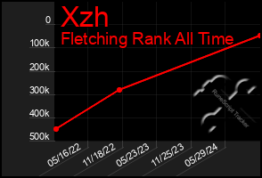 Total Graph of Xzh