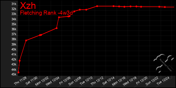 Last 31 Days Graph of Xzh