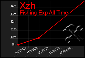 Total Graph of Xzh