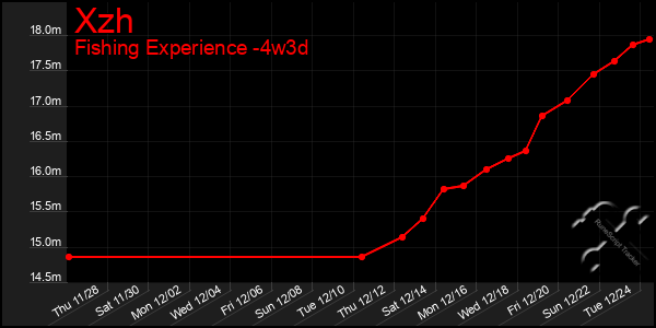 Last 31 Days Graph of Xzh