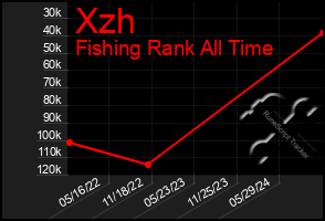 Total Graph of Xzh