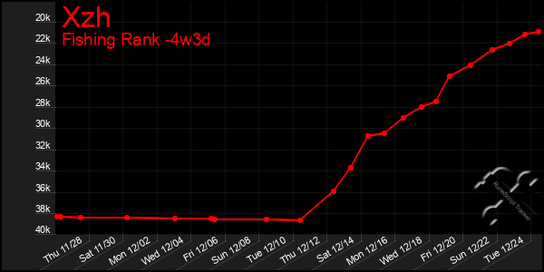 Last 31 Days Graph of Xzh