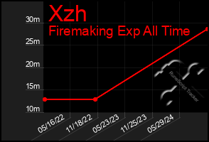 Total Graph of Xzh