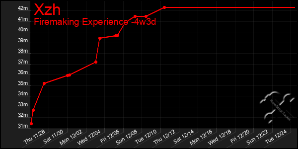 Last 31 Days Graph of Xzh