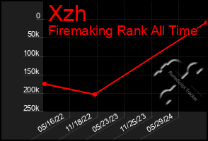 Total Graph of Xzh