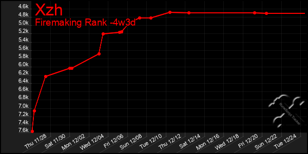 Last 31 Days Graph of Xzh