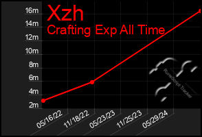 Total Graph of Xzh