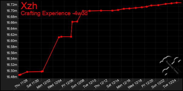 Last 31 Days Graph of Xzh