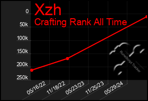 Total Graph of Xzh