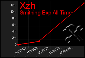 Total Graph of Xzh