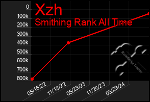 Total Graph of Xzh