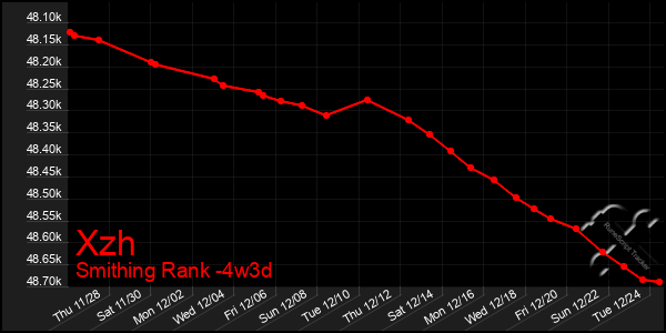 Last 31 Days Graph of Xzh