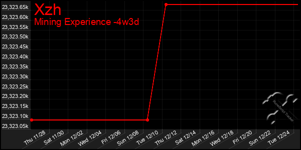 Last 31 Days Graph of Xzh