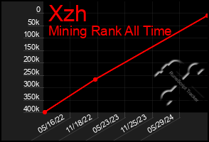 Total Graph of Xzh