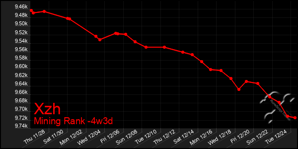 Last 31 Days Graph of Xzh