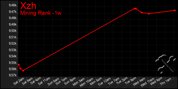 Last 7 Days Graph of Xzh