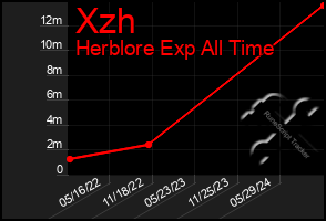 Total Graph of Xzh