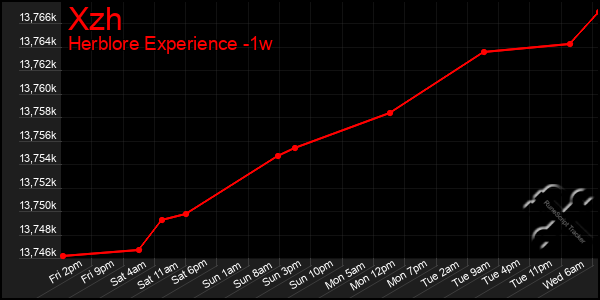 Last 7 Days Graph of Xzh