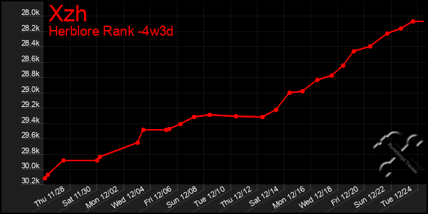 Last 31 Days Graph of Xzh