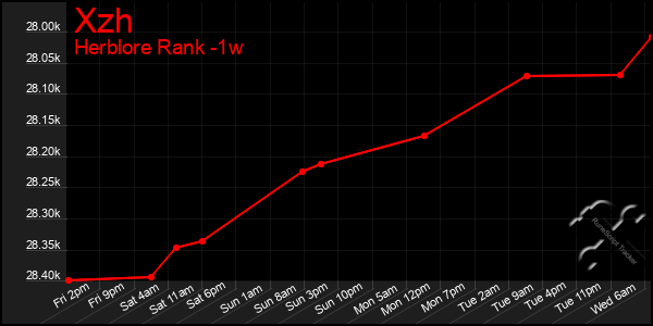 Last 7 Days Graph of Xzh