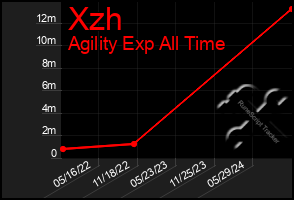 Total Graph of Xzh