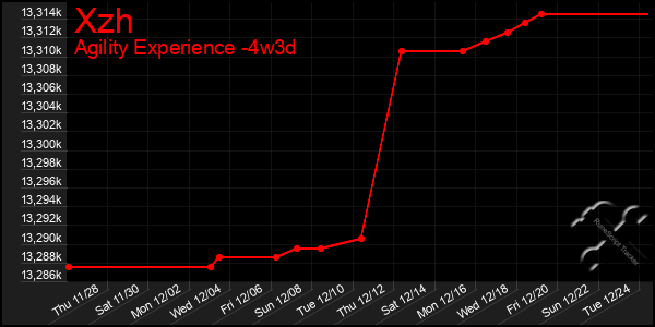 Last 31 Days Graph of Xzh