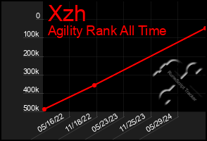 Total Graph of Xzh