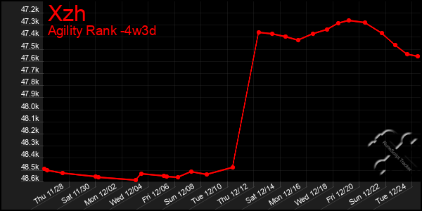 Last 31 Days Graph of Xzh