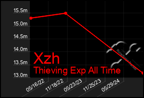 Total Graph of Xzh