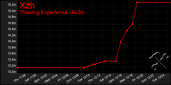 Last 31 Days Graph of Xzh