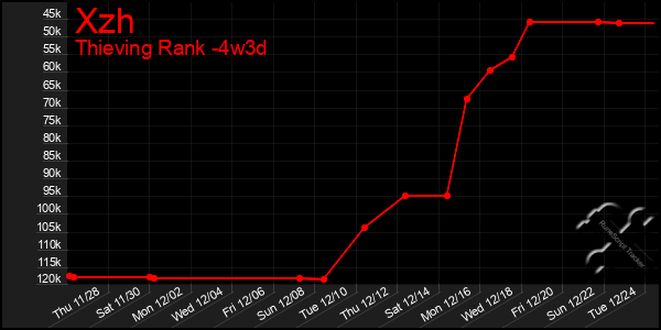 Last 31 Days Graph of Xzh