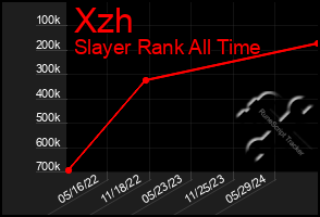 Total Graph of Xzh