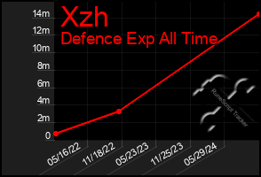 Total Graph of Xzh