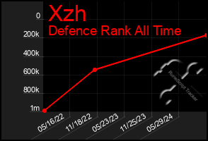 Total Graph of Xzh