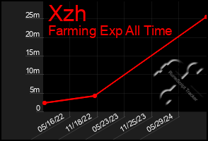 Total Graph of Xzh