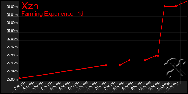 Last 24 Hours Graph of Xzh