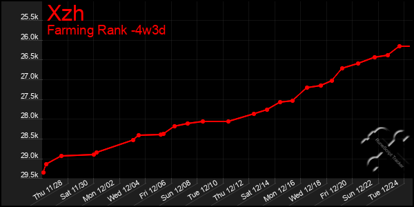 Last 31 Days Graph of Xzh