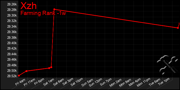 Last 7 Days Graph of Xzh