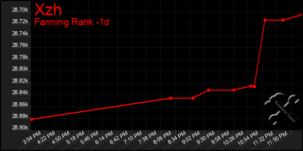 Last 24 Hours Graph of Xzh