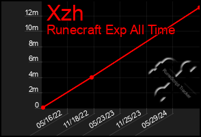 Total Graph of Xzh