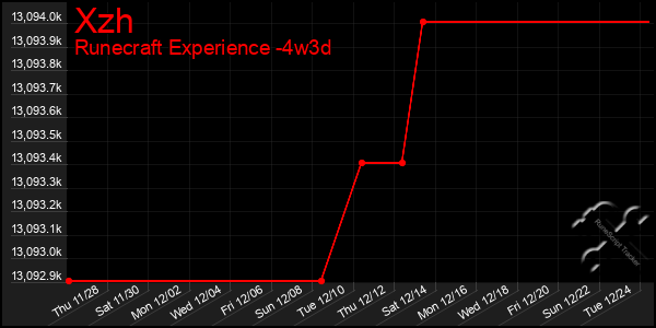 Last 31 Days Graph of Xzh