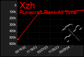 Total Graph of Xzh