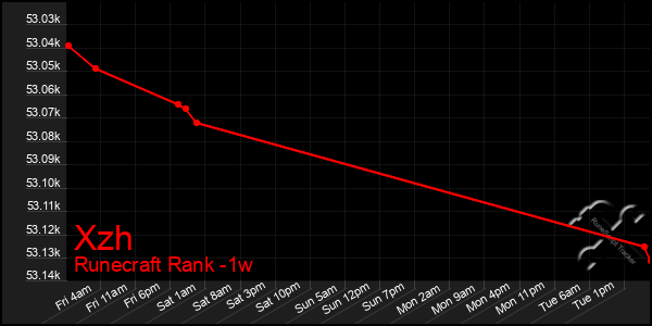 Last 7 Days Graph of Xzh