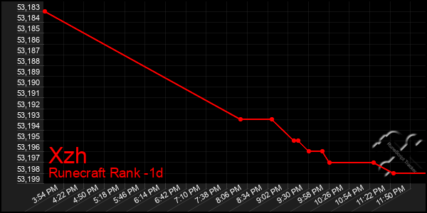 Last 24 Hours Graph of Xzh