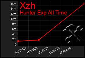 Total Graph of Xzh